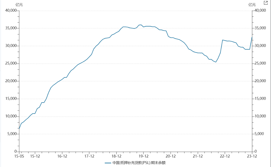 截至2023年12月31日,PSL期末余额。 数据来源:Wind